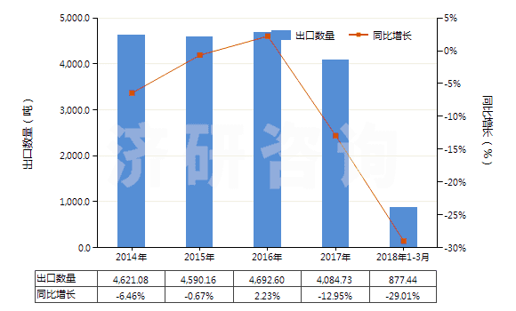 2014-2018年3月中國(guó)以α萜品醇為基本成分的松油(HS38059010)出口量及增速統(tǒng)計(jì)